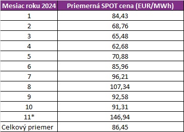 ELGAS – Priemerná cena SPOT za rok 2025