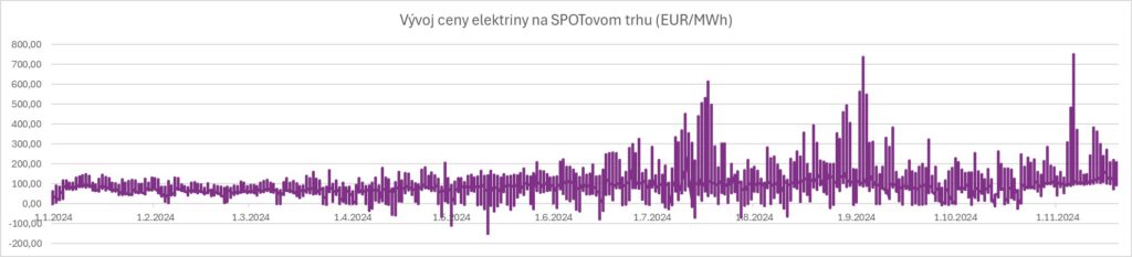 ELGAS – Vývoj ceny elektriny na SPOTovom trhu (EUR/MWh)