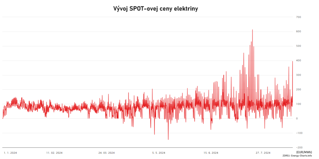 Vývoj SPOT-ovej ceny elektriny