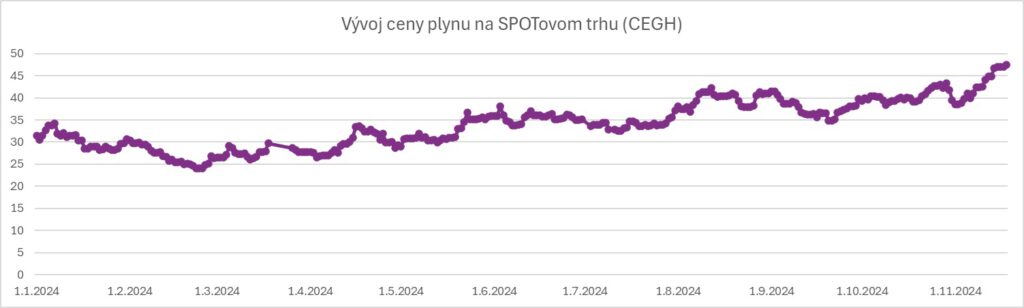 ELGAS – Vývoj ceny plynu na SPOTovom trhu (CEGH)